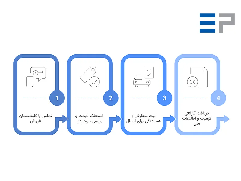 فرایند ثبت سفارش پلی اتیلن تزریقی 52518