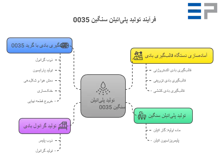 پلی اتیلن 0035