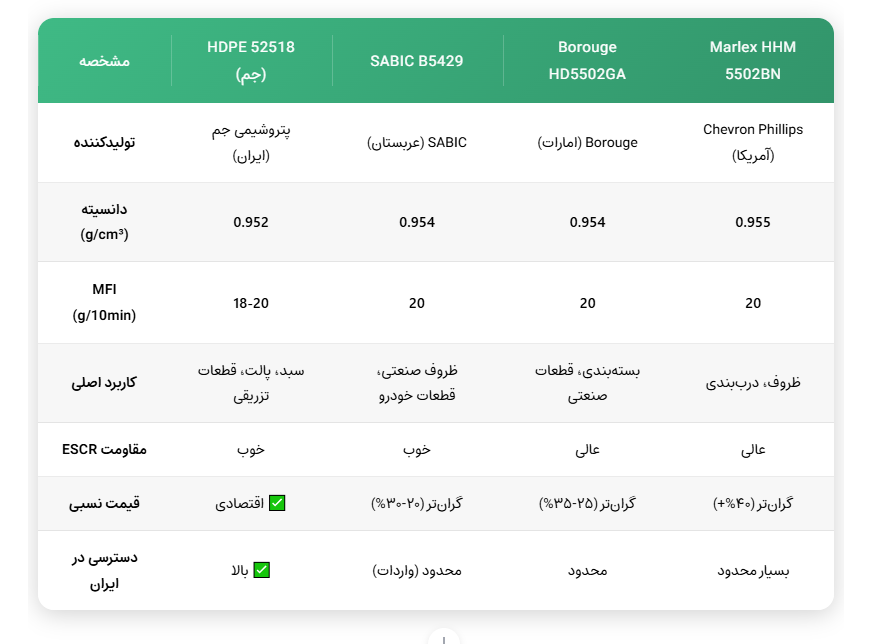 مقایسه پلی اتیلن سنگین 52518 و سایر برندها